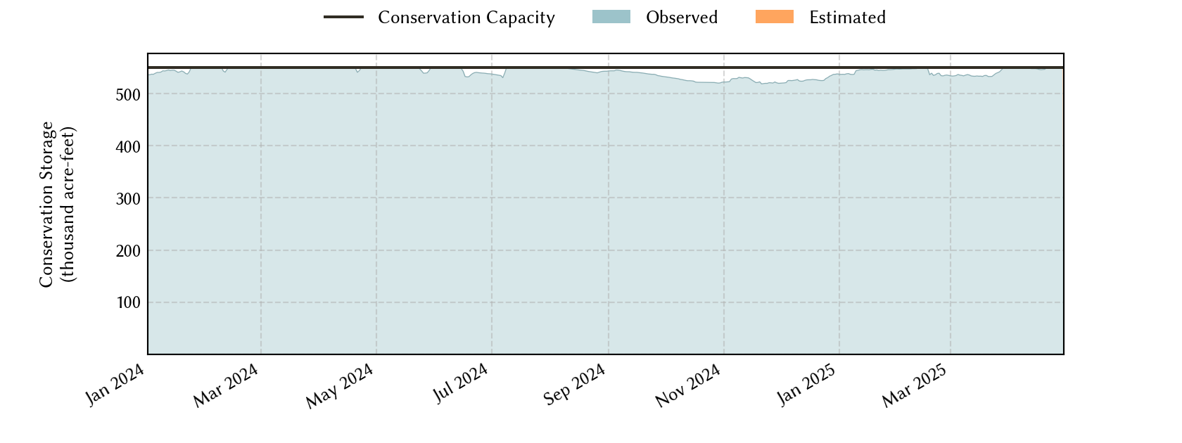 plot of recent storage data