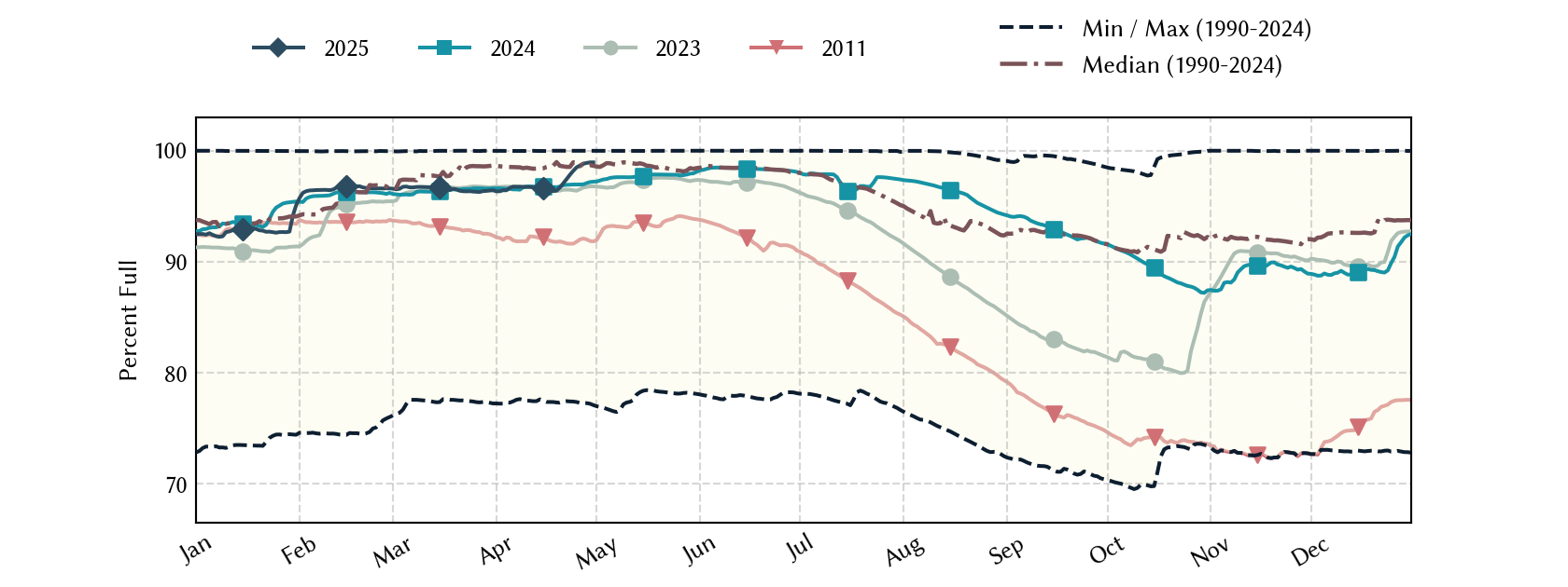 plot of statistics on the past three years of data