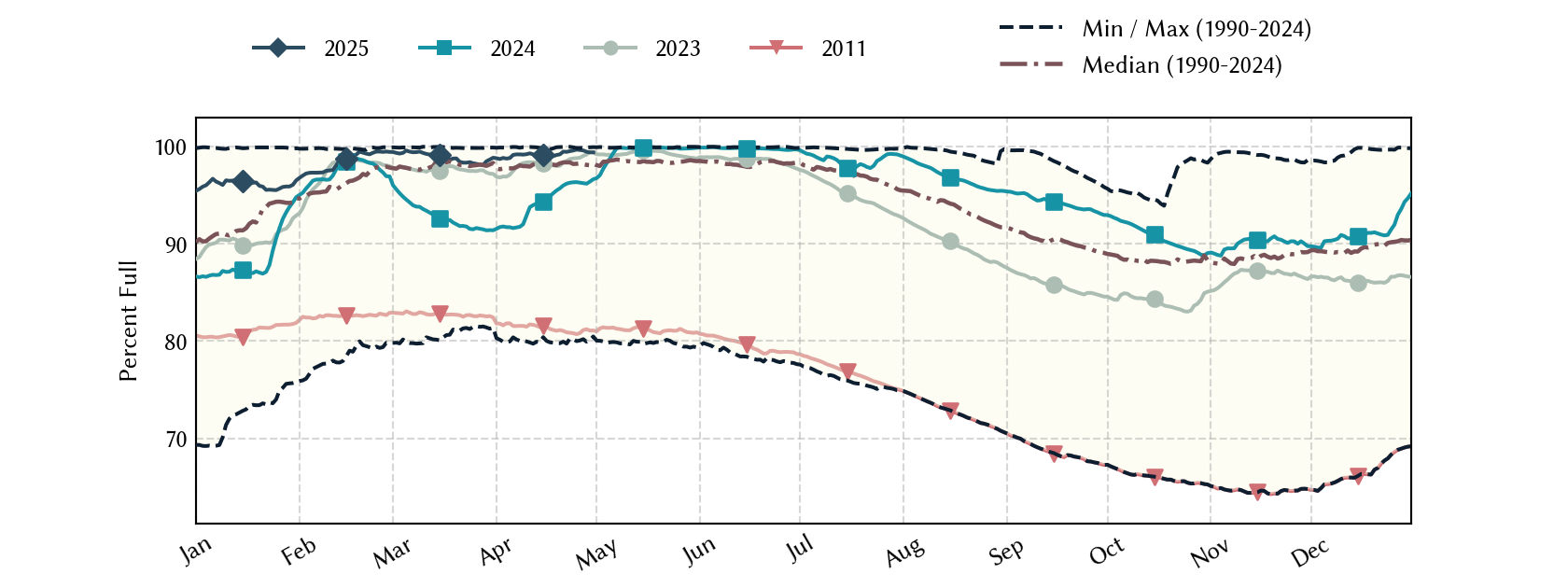 plot of statistics on the past three years of data