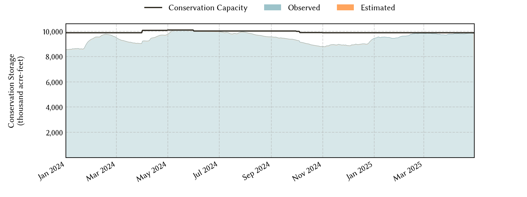 plot of recent storage data