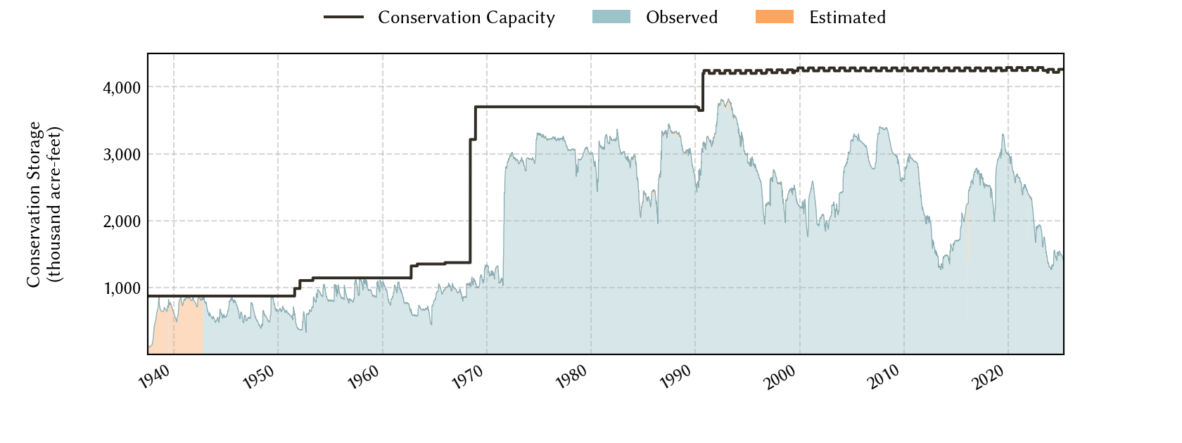 plot of storage data for the entire period of record