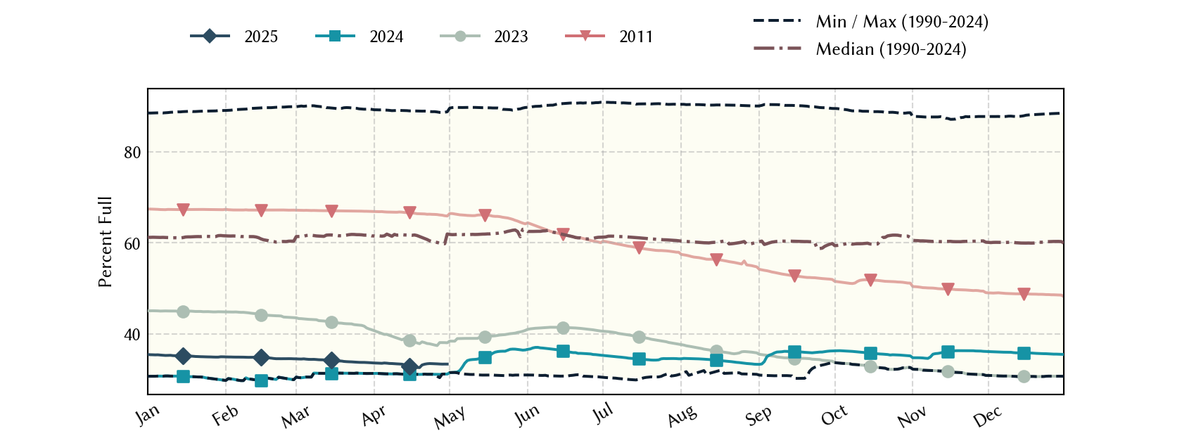 plot of statistics on the past three years of data