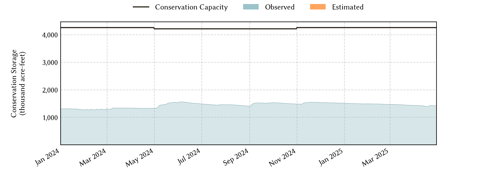 plot of recent storage data