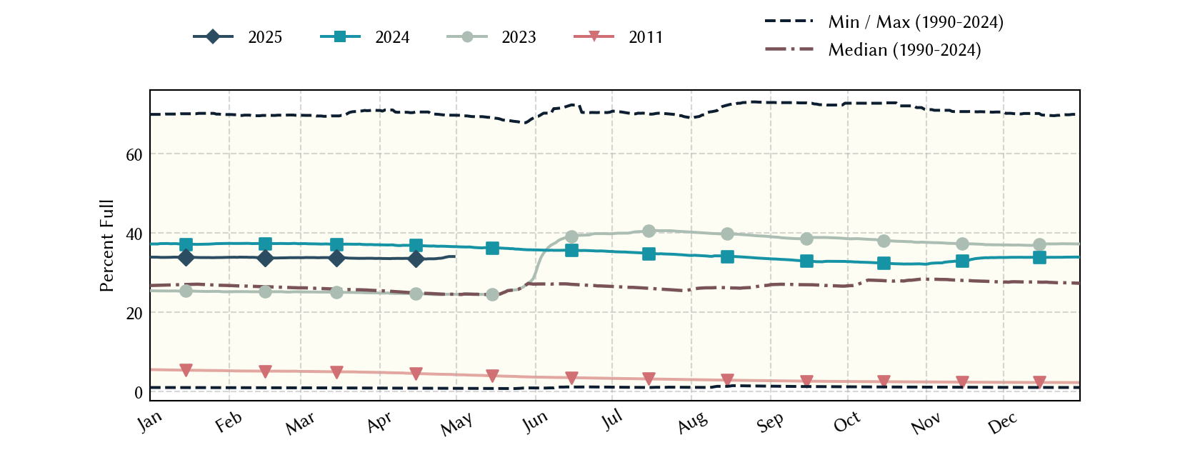 plot of statistics on the past three years of data