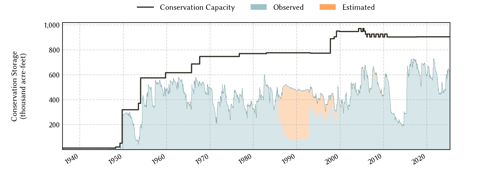 plot of storage data for the entire period of record