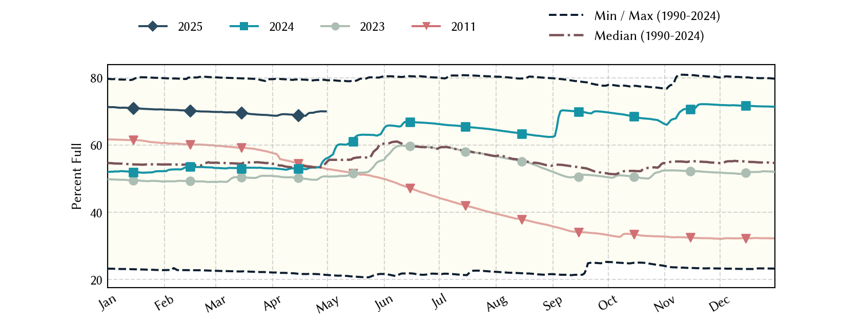 plot of statistics on the past three years of data