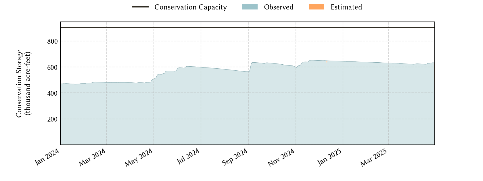 plot of recent storage data