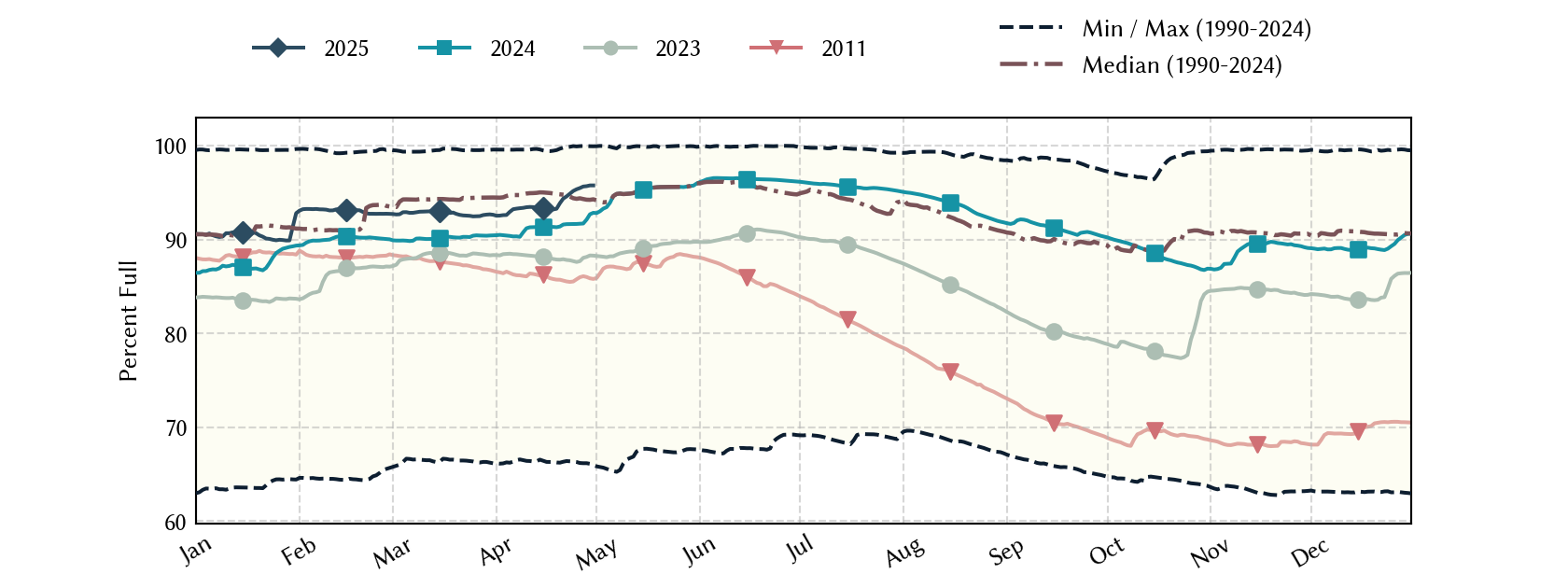 plot of statistics on the past three years of data