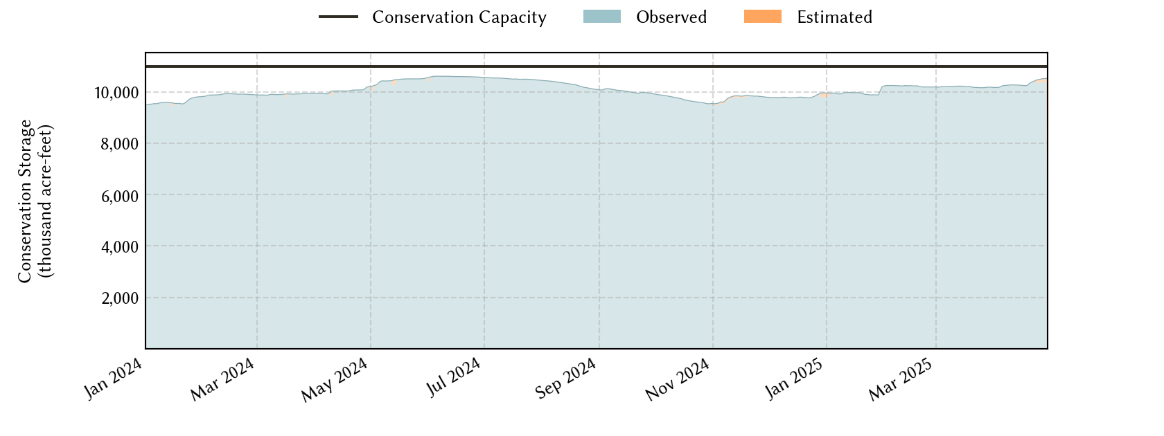 plot of recent storage data