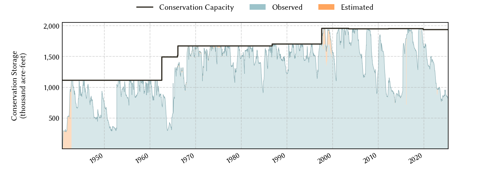 plot of storage data for the entire period of record