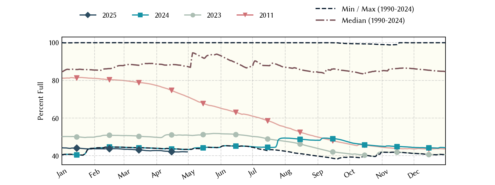 plot of statistics on the past three years of data