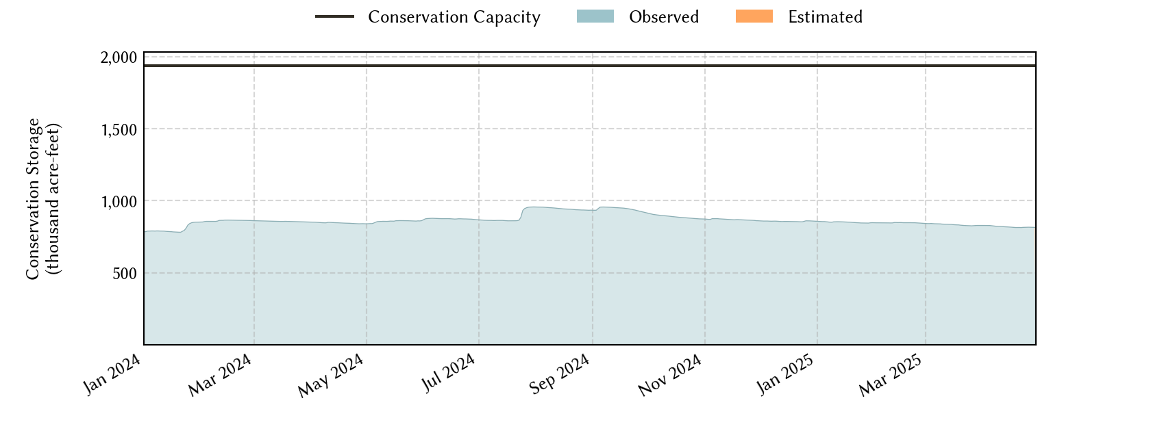 plot of recent storage data