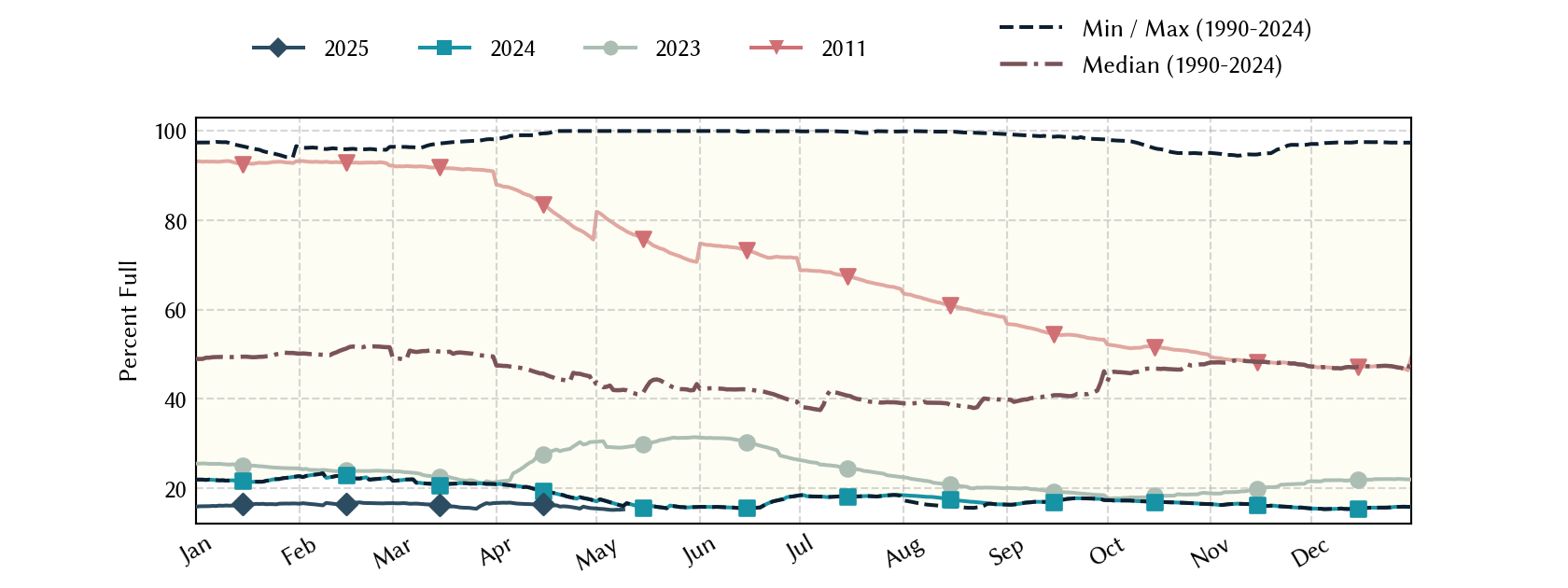 plot of statistics on the past three years of data