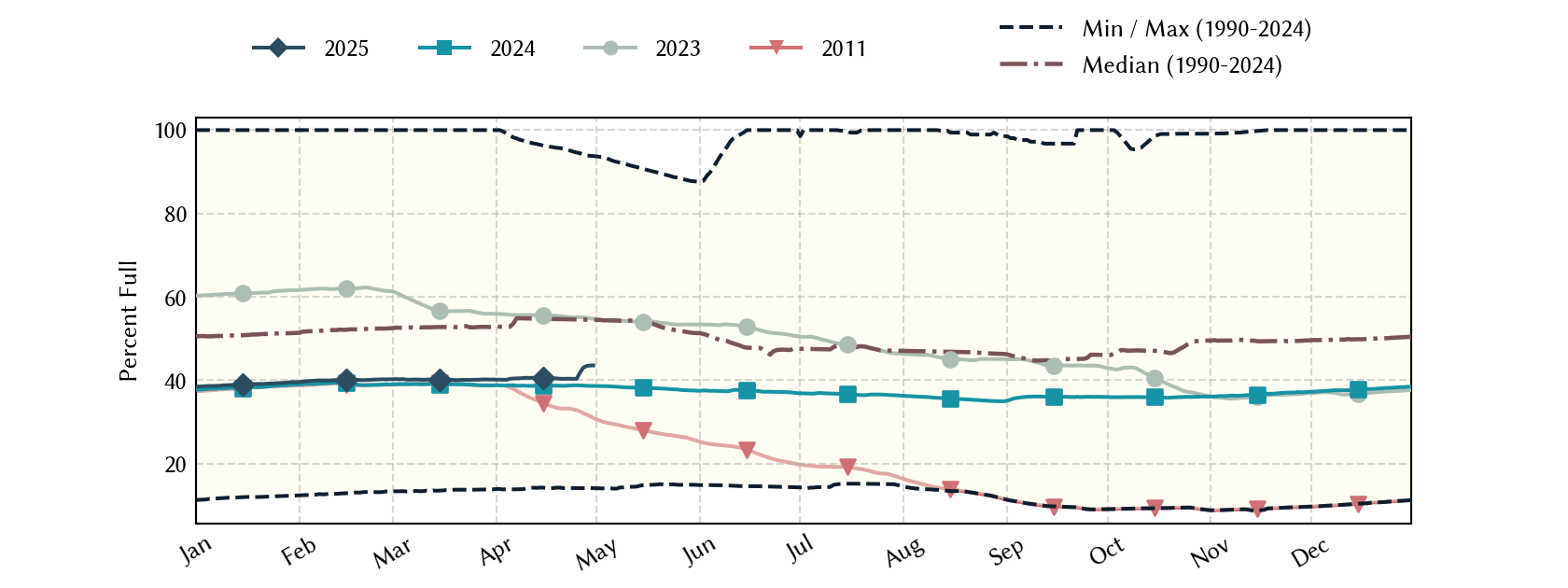 plot of statistics on the past three years of data