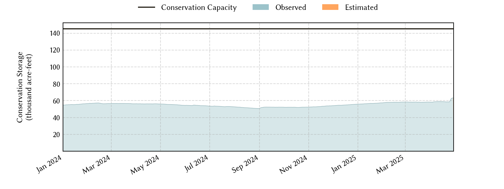 plot of recent storage data