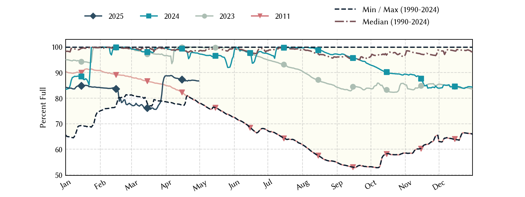 plot of statistics on the past three years of data