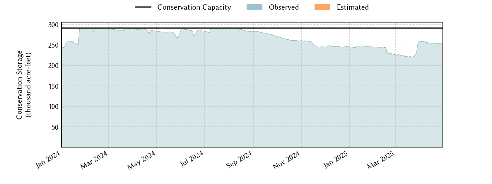 plot of recent storage data