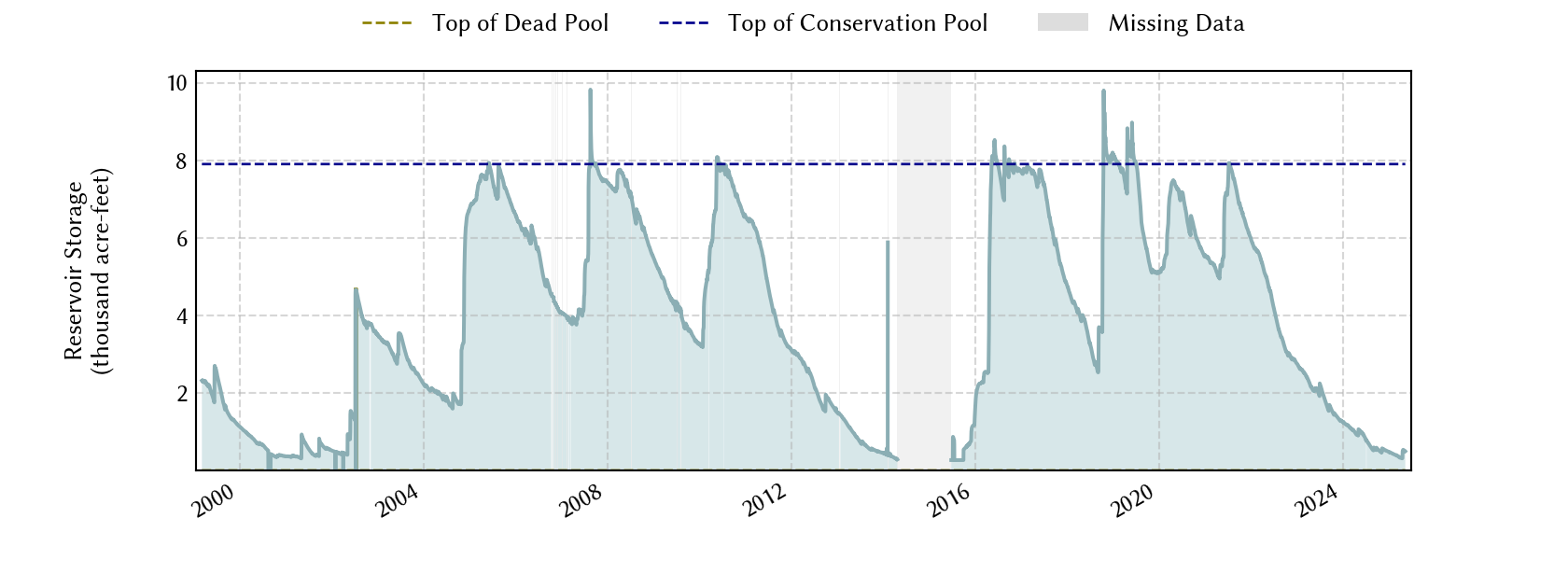 plot of storage data for the entire period of record