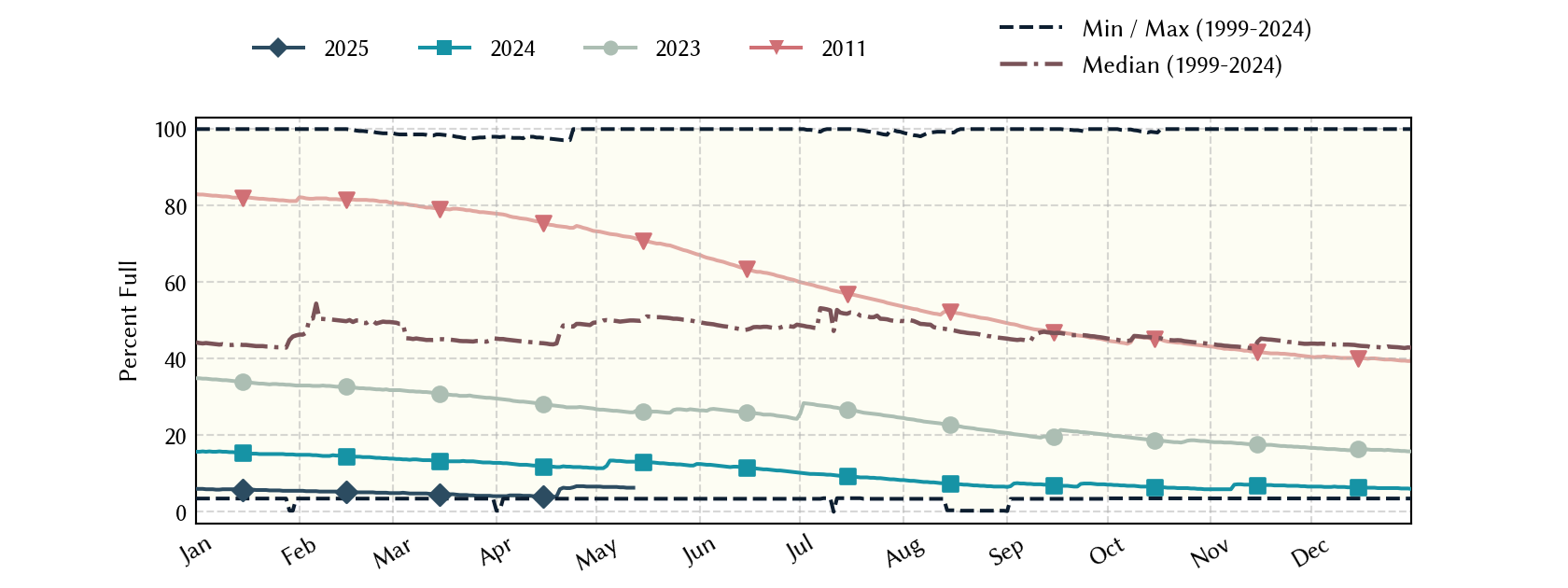 plot of statistics on the past three years of data