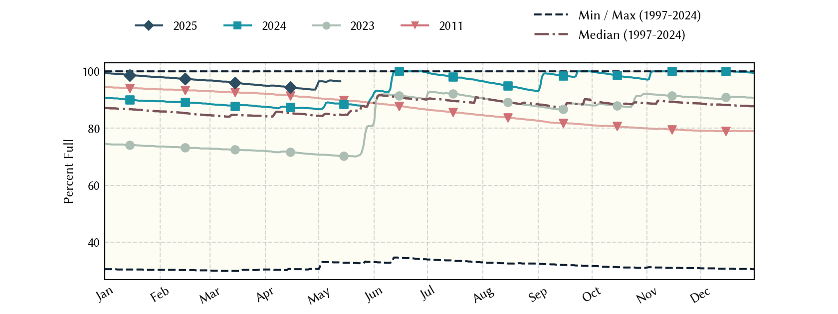 plot of statistics on the past three years of data