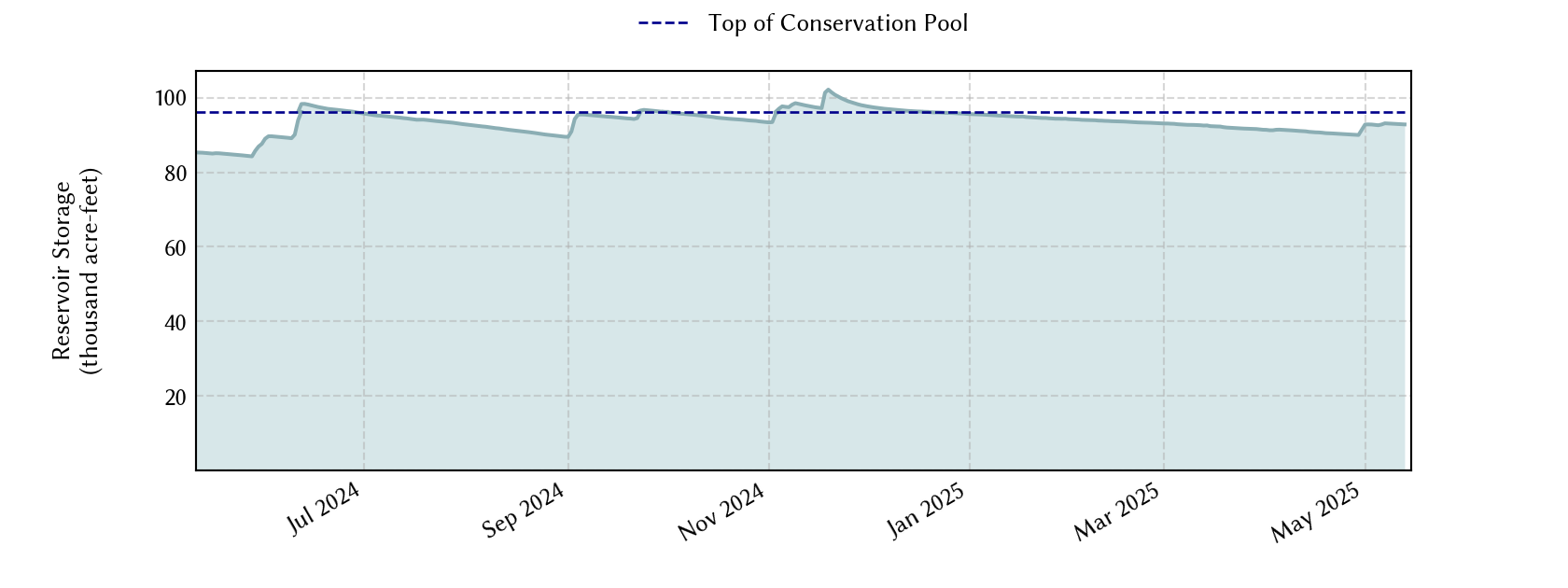 plot of recent storage data