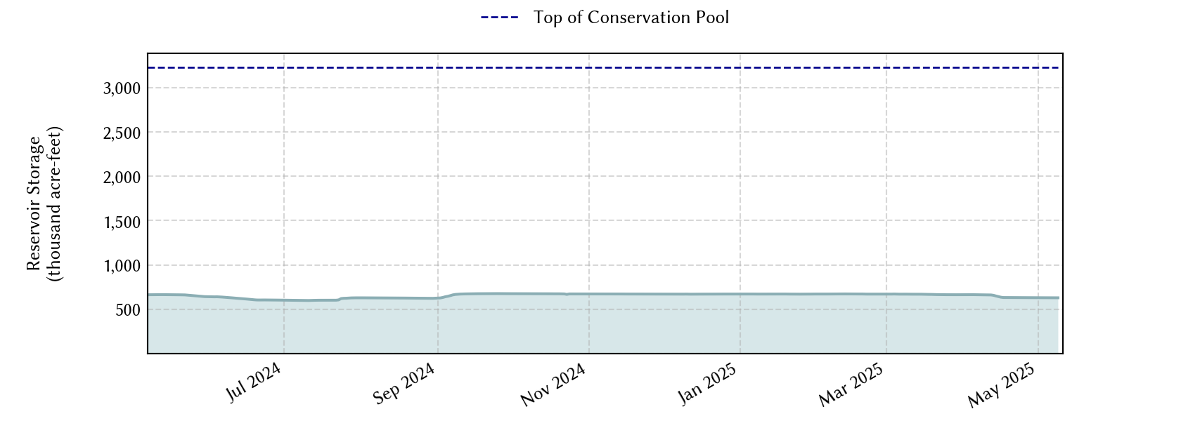 plot of recent storage data