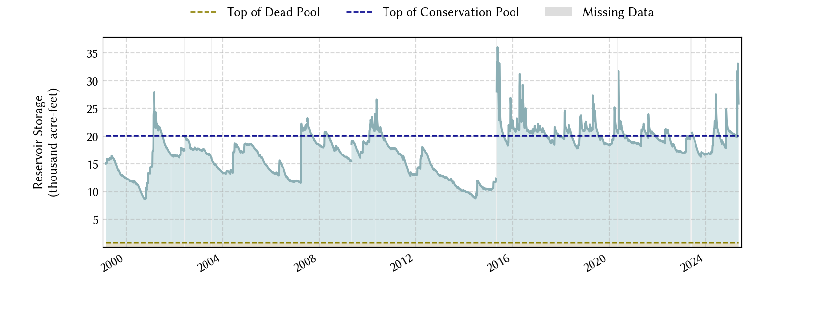 plot of storage data for the entire period of record