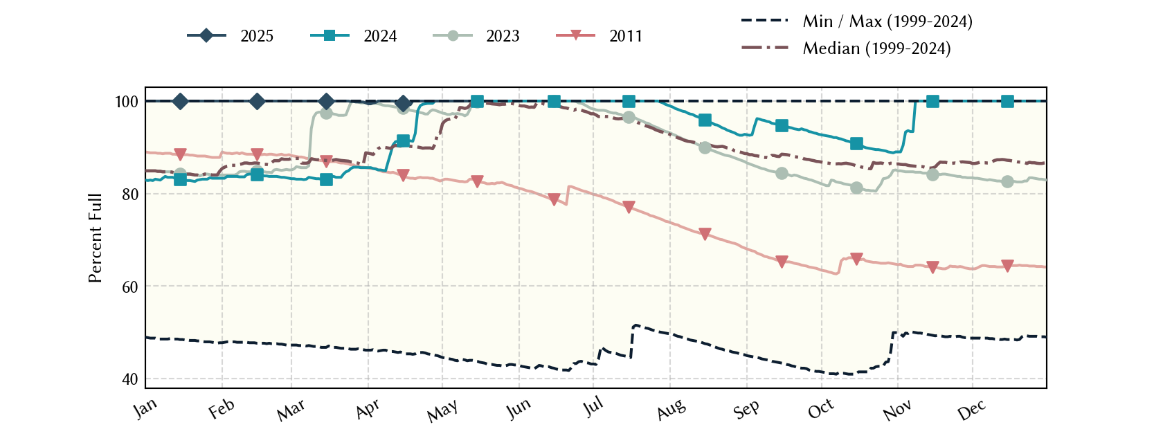 plot of statistics on the past three years of data