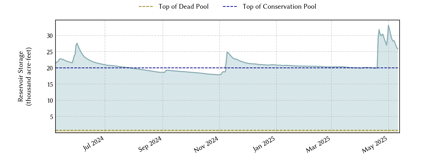 plot of recent storage data