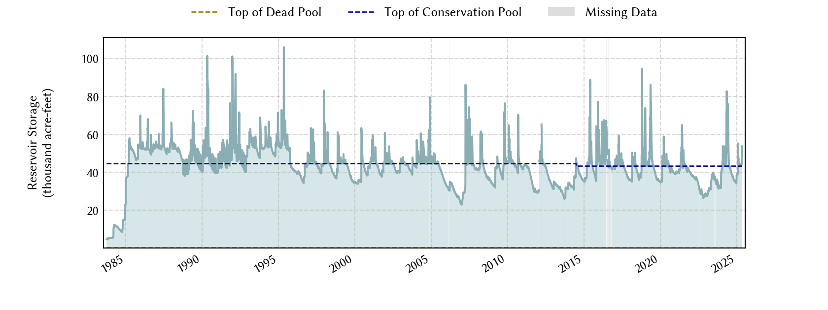 plot of storage data for the entire period of record