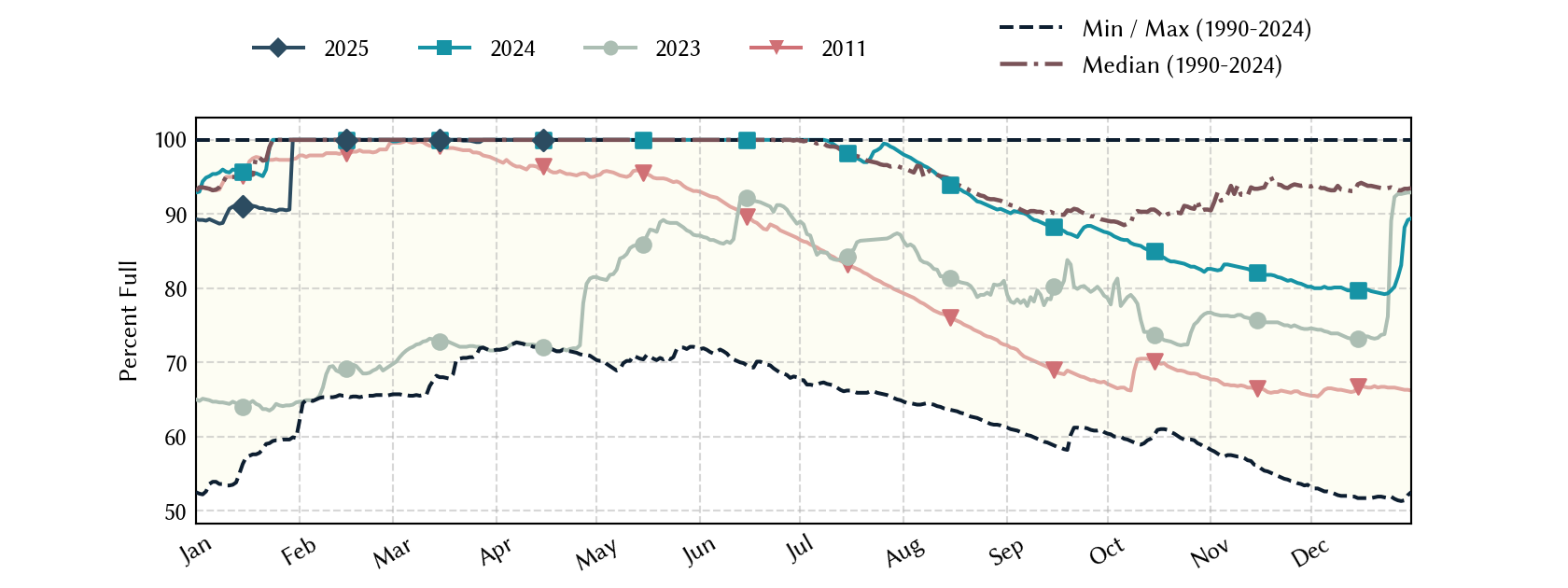 plot of statistics on the past three years of data