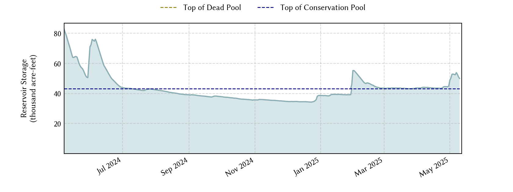 plot of recent storage data