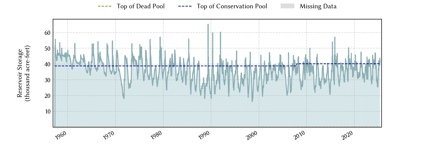 plot of storage data for the entire period of record