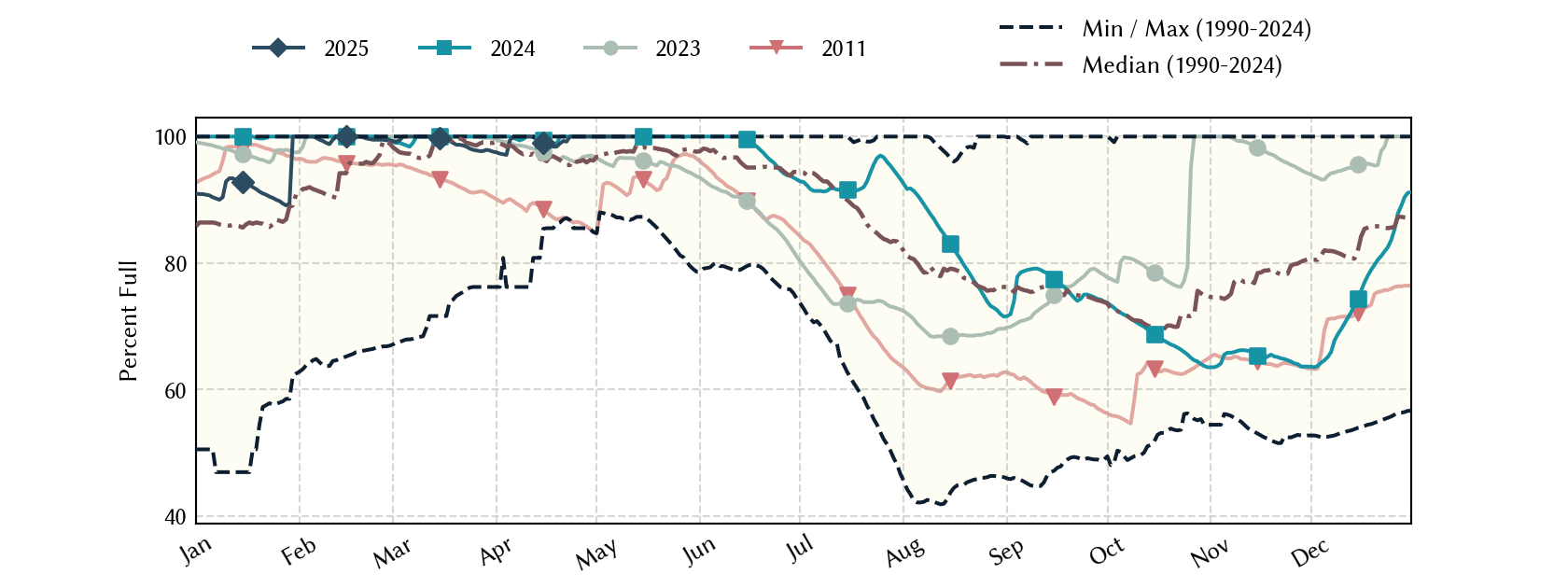 plot of statistics on the past three years of data