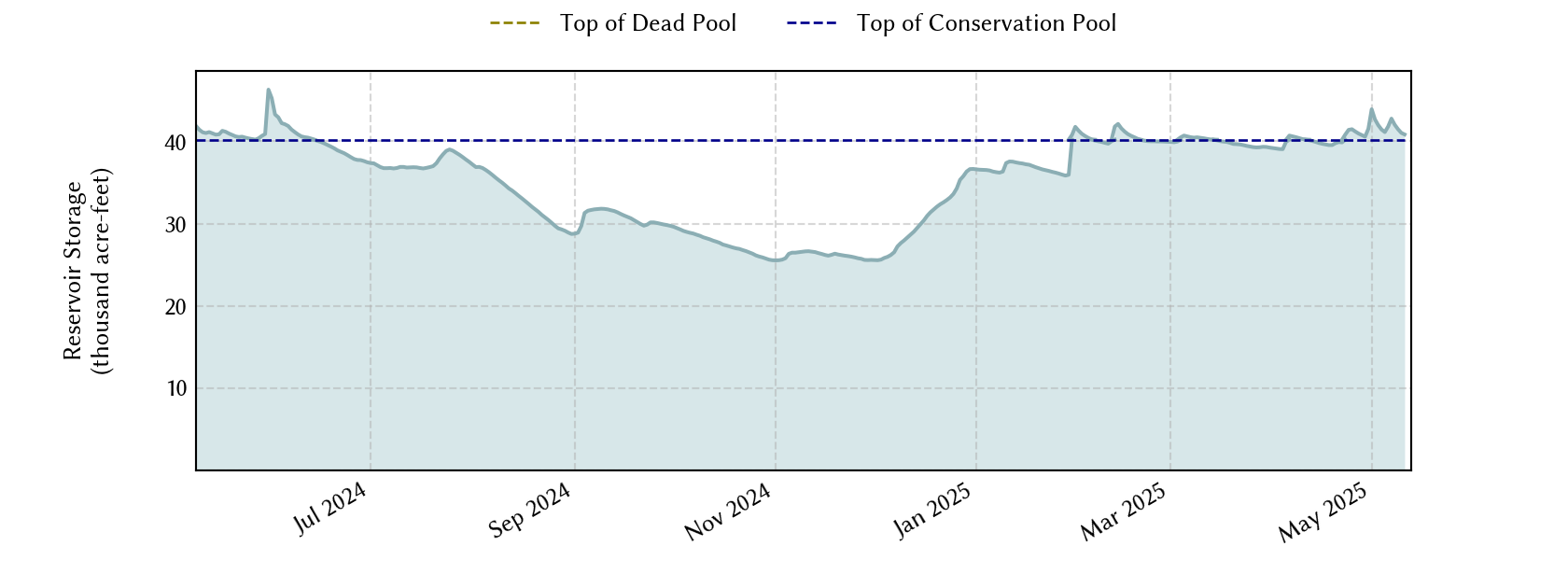 plot of recent storage data