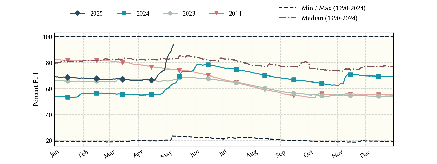 plot of statistics on the past three years of data