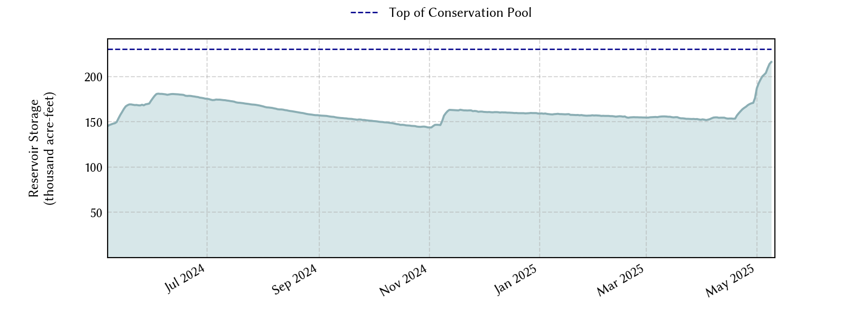 plot of recent storage data