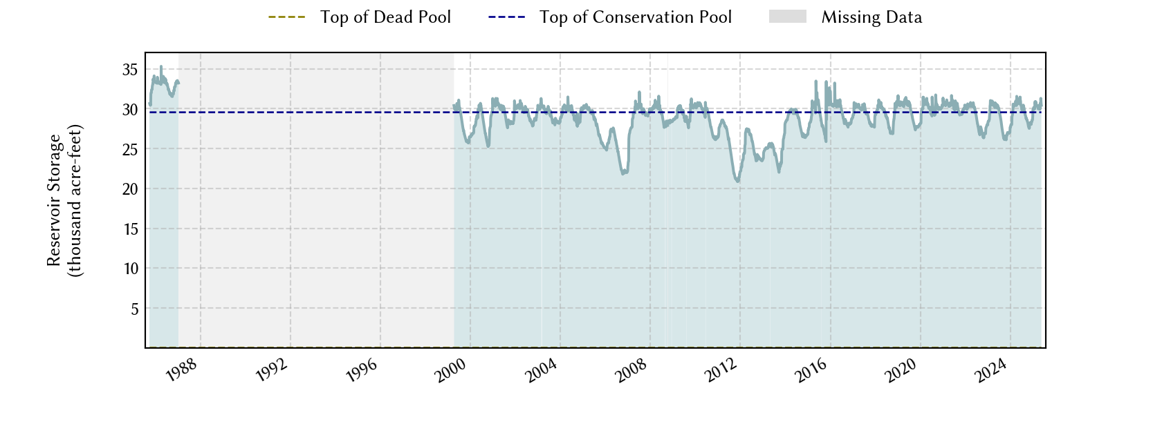 plot of storage data for the entire period of record