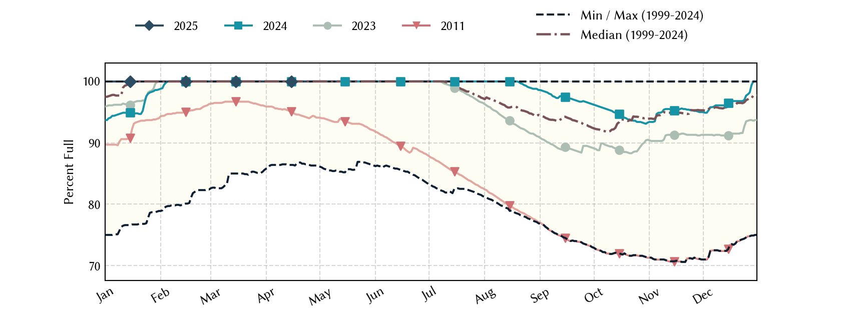 plot of statistics on the past three years of data