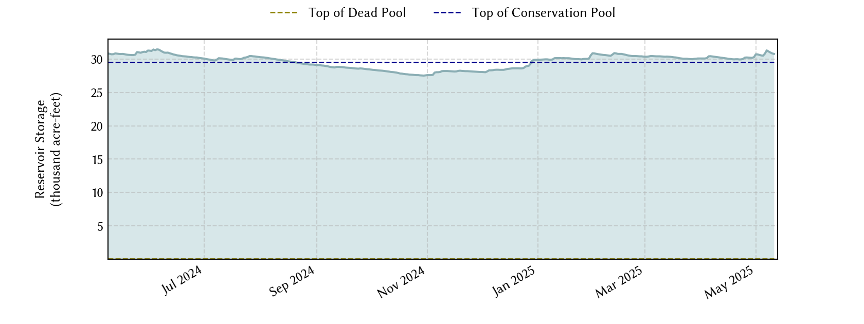 plot of recent storage data