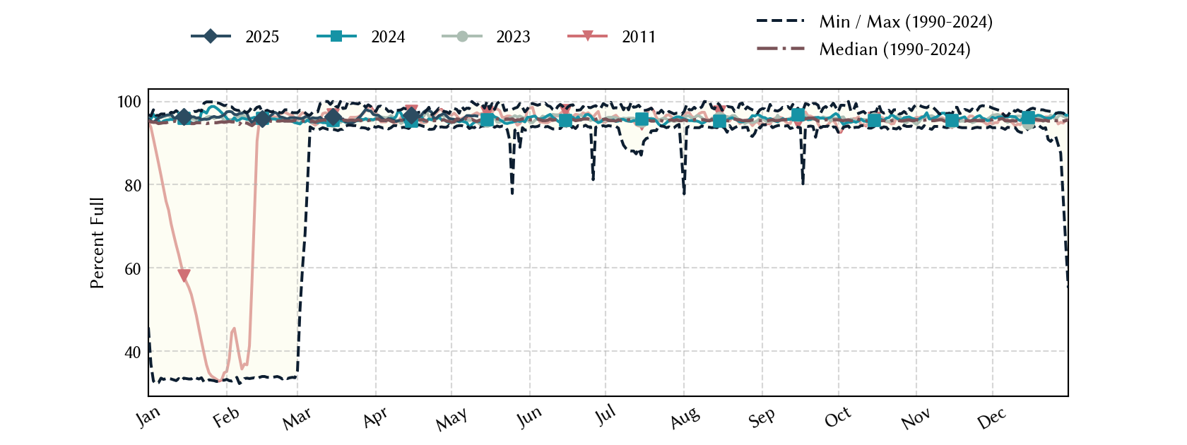 plot of statistics on the past three years of data