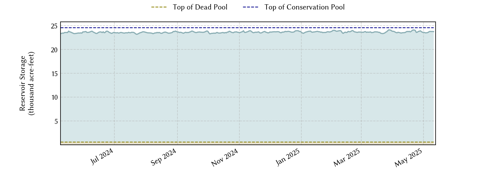 plot of recent storage data