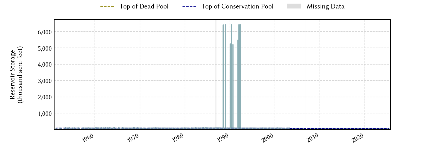 plot of storage data for the entire period of record