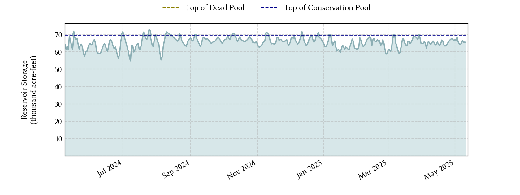 plot of recent storage data