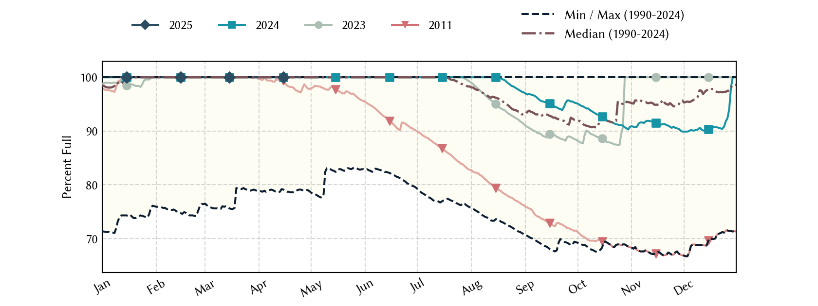 plot of statistics on the past three years of data