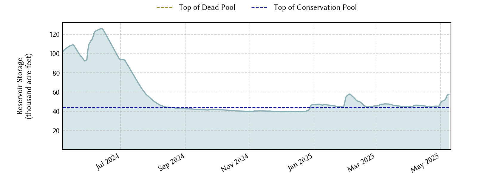 plot of recent storage data