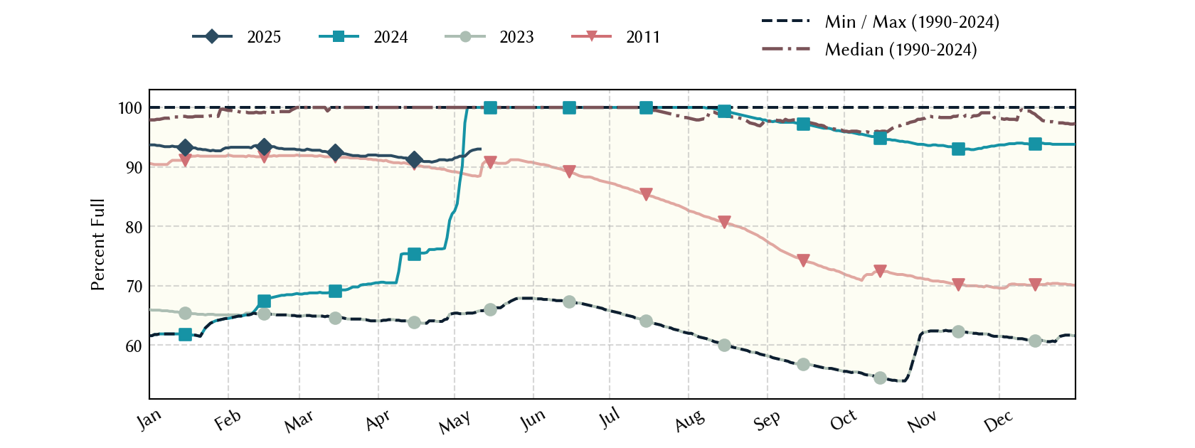 plot of statistics on the past three years of data