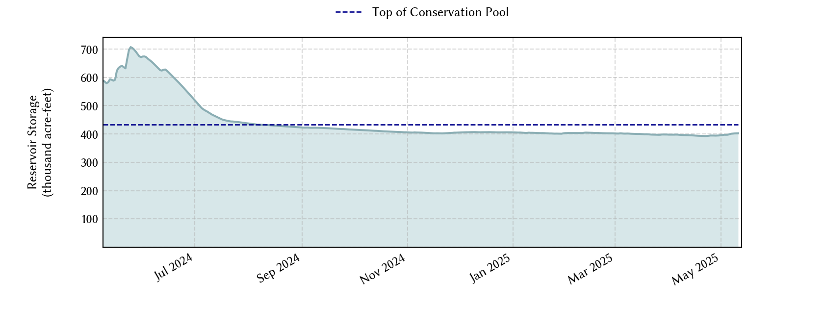 plot of recent storage data