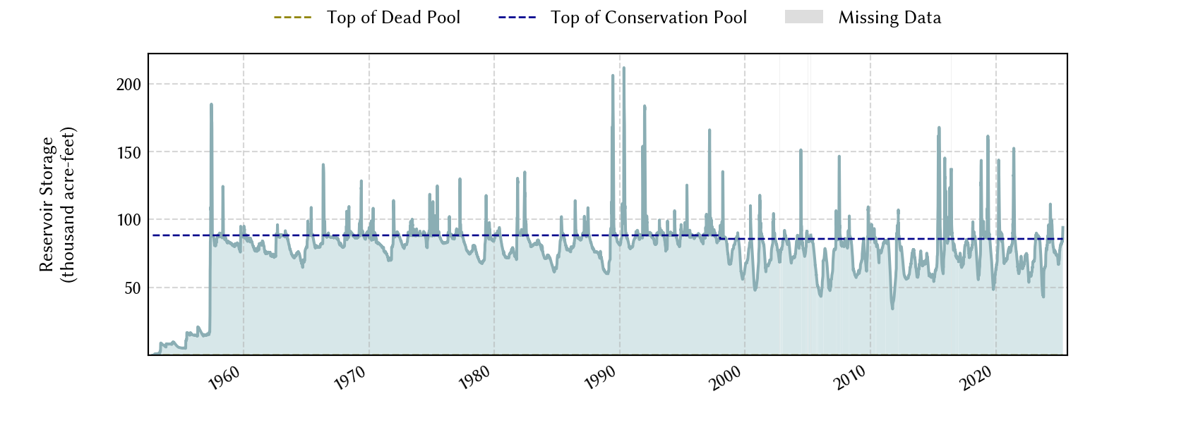 plot of storage data for the entire period of record