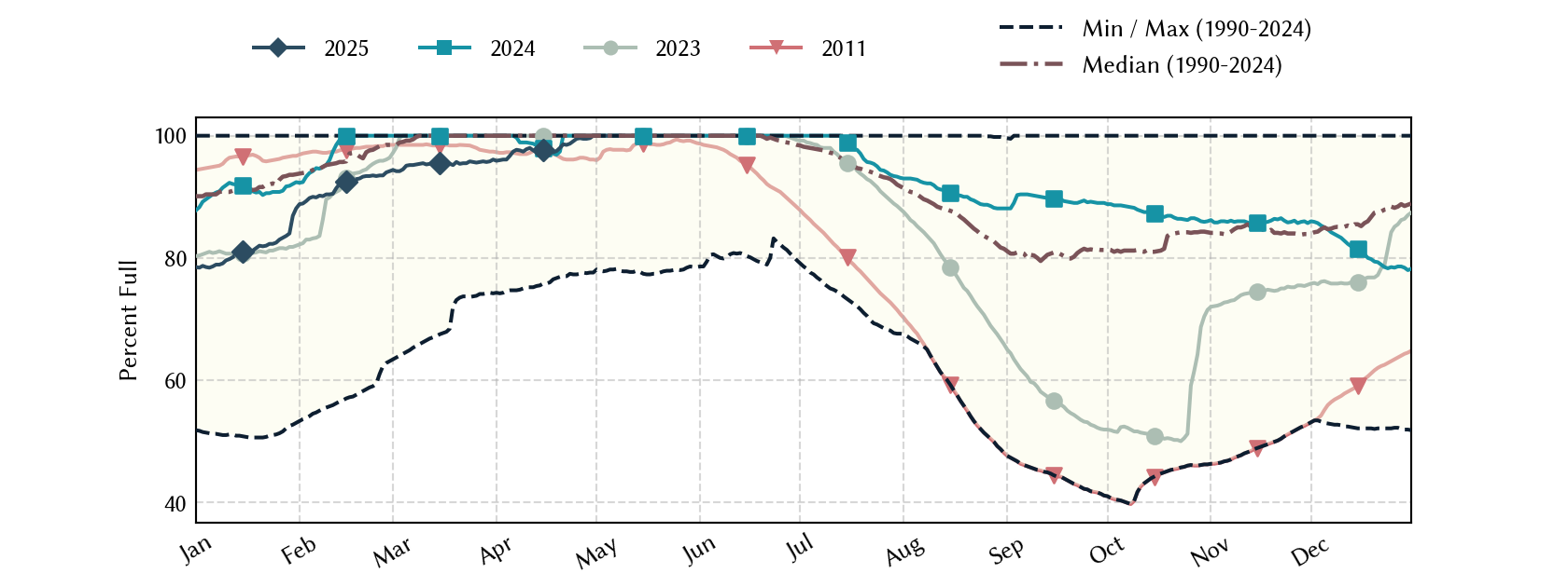 plot of statistics on the past three years of data